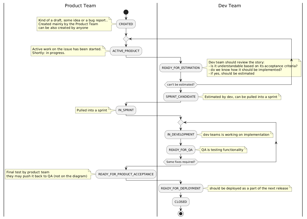 Issue flow